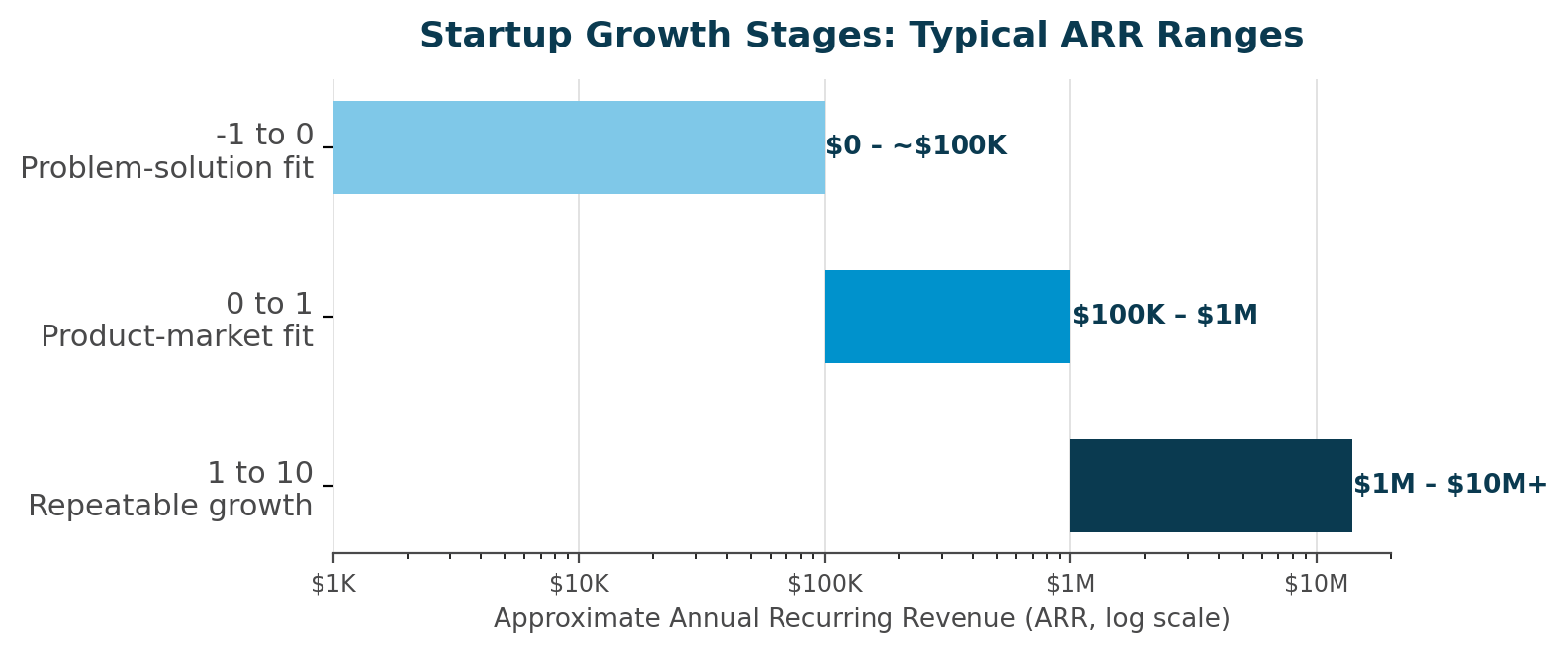 Bar chart of typical ARR by startup growth stage: -1 to 0 problem-solution fit, $0 to about $100K; 0 to 1 product-market fit, $100K to $1M; 1 to 10 repeatable growth, $1M to $10M+