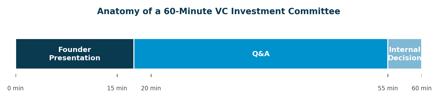 Timeline of a 60-minute nVentures investment committee: founder presentation, then Q&A, then internal decision in the final five minutes