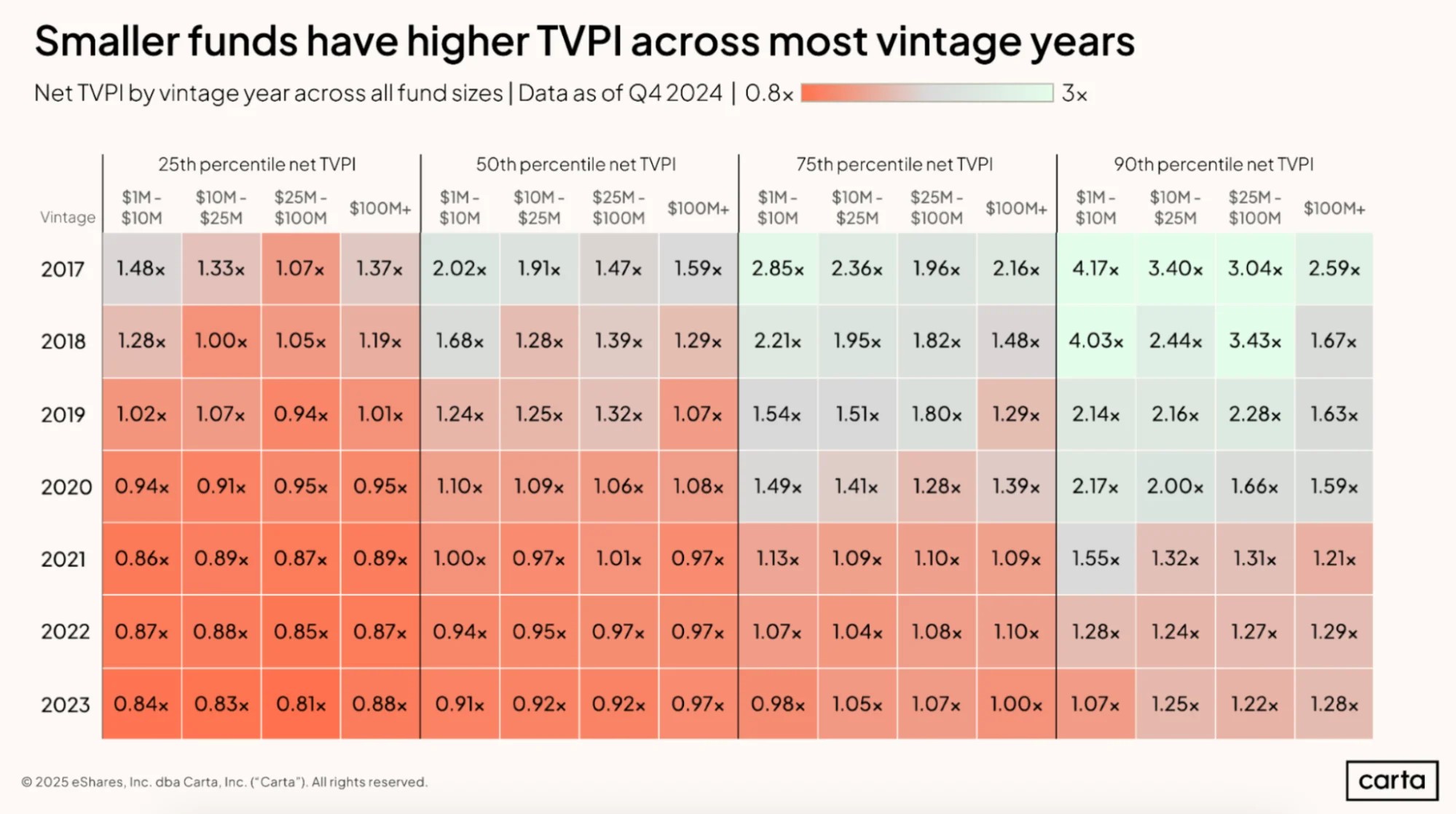 Carta heatmap of net TVPI by vintage year (2017 to 2023) and fund size, at the 25th, 50th, 75th and 90th percentiles