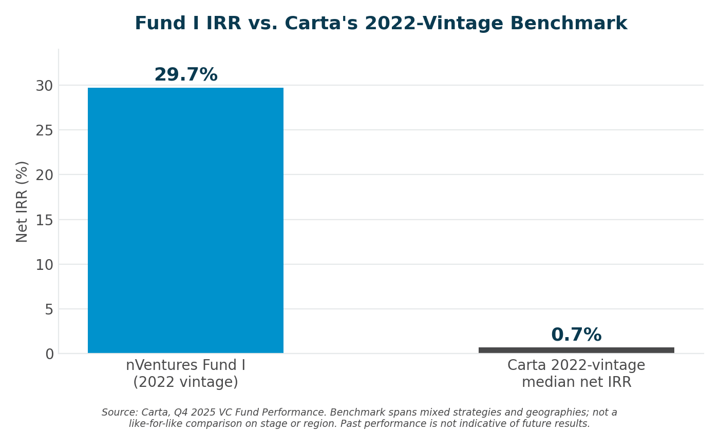 Bar chart comparing nVentures Fund I net IRR of 29.7% with the Carta 2022-vintage median net IRR of 0.7%