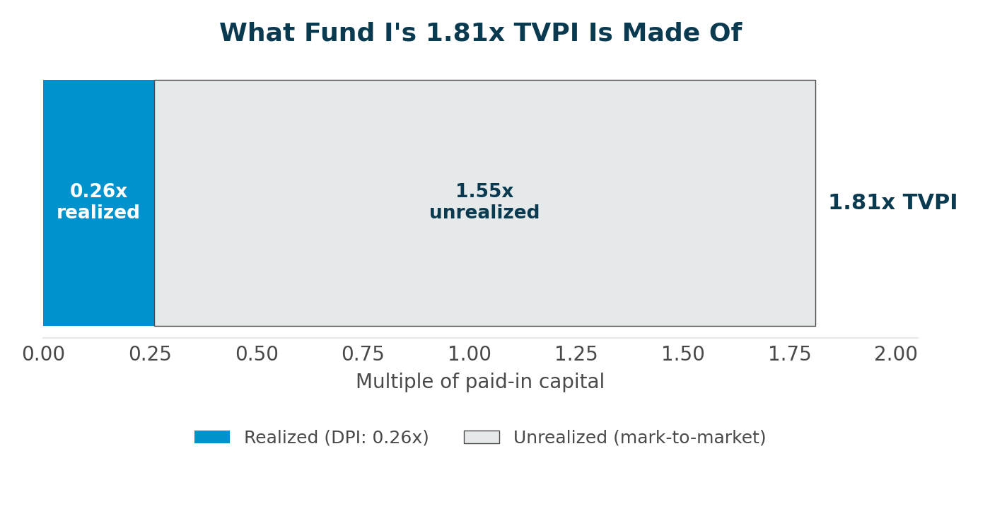 Bar showing nVentures Fund I 1.81x TVPI split into 0.26x realised cash and 1.55x unrealised value